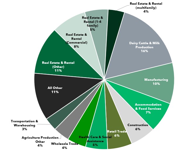 Commercial Loan Portfolio by Industry_03.31.2023.jpg