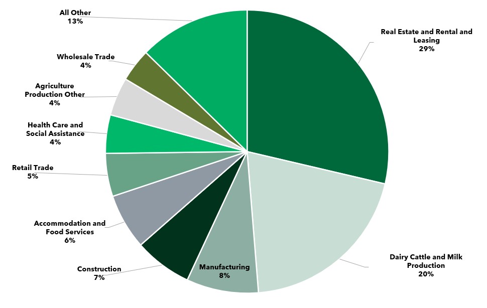 Commercial Loans by Industry_09.30.2025.jpg