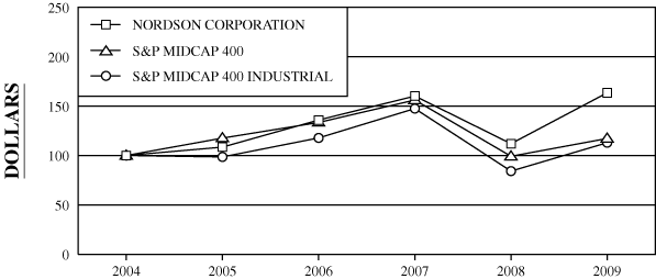 (PERFORMANCE GRAPH)