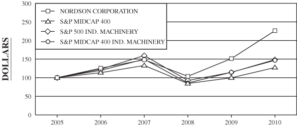 (PERFORMANCE GRAPH)