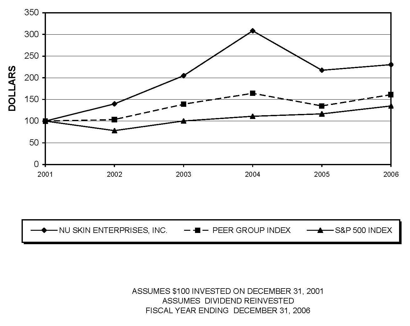 Stock Performance Graph