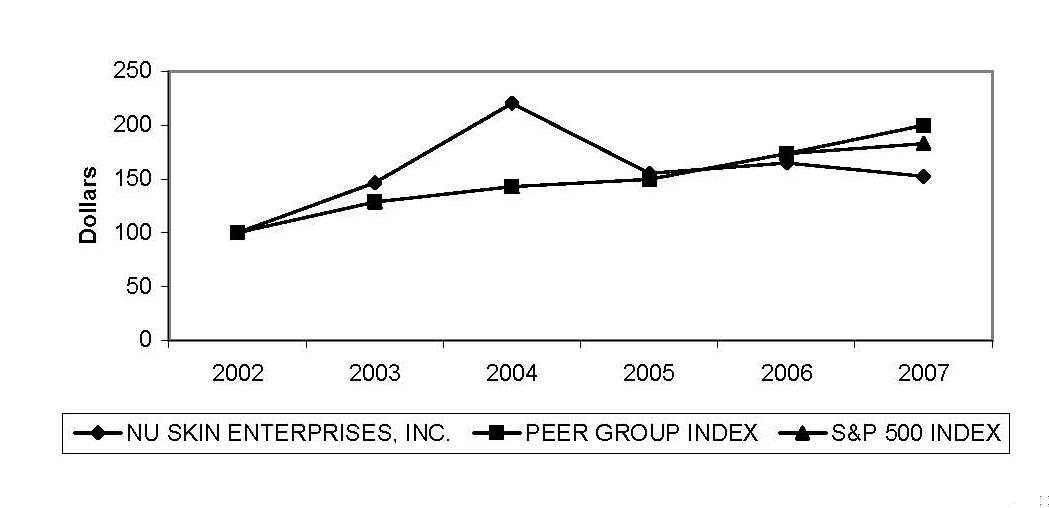 Stock Performance Graph