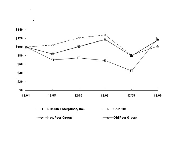 Stock Performance Graph 2009