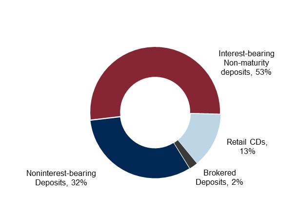 deposits mix.jpg