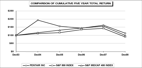 (PERFORMANCE GRAPH)