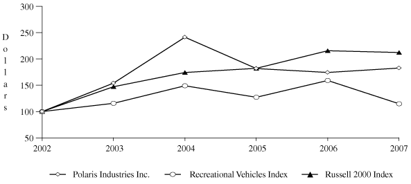 (PERFORMANCE GRAPH)