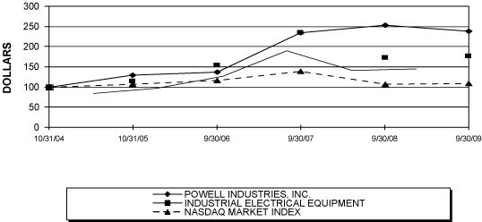 (PERFORMANCE GRAPH)