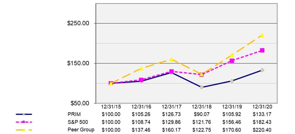Chart, line chart
Description automatically generated