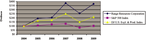 (PERFORMANCE GRAPH)