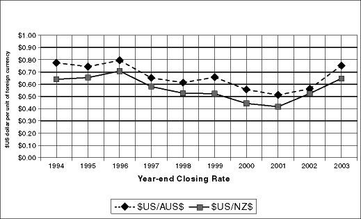 Exchange Rates Graph