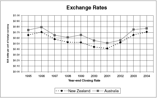 Exchange Rates Graph