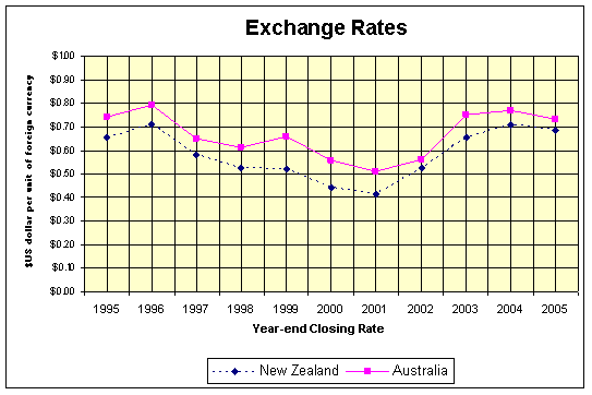 (EXCHANGE RATES GRAPH)