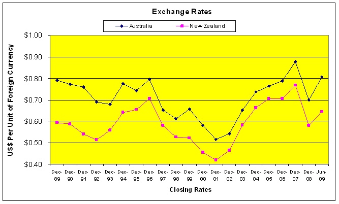 Currency Exchange Rates