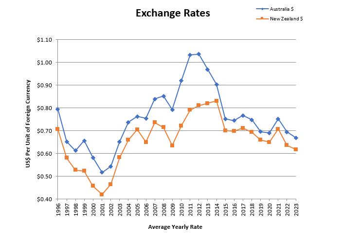 A graph of exchange rates
Description automatically generated