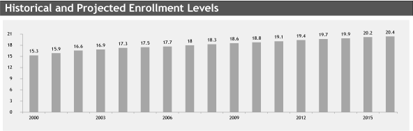 (HISTORICAL AND PROJECTED ENROLLMENT CHART)