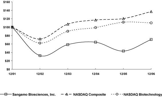 (PERFORMANCE GRAPH)