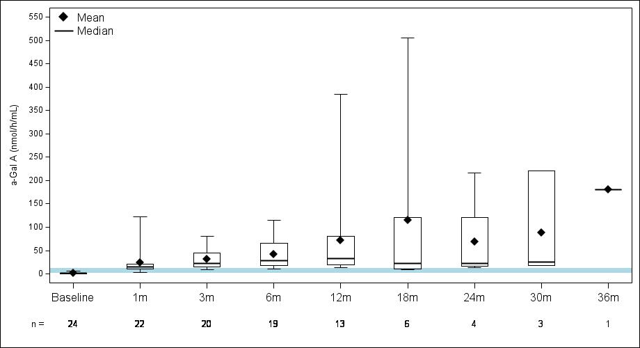 Table 3.2 Expression of &alpha;-Gal A activity.jpg
