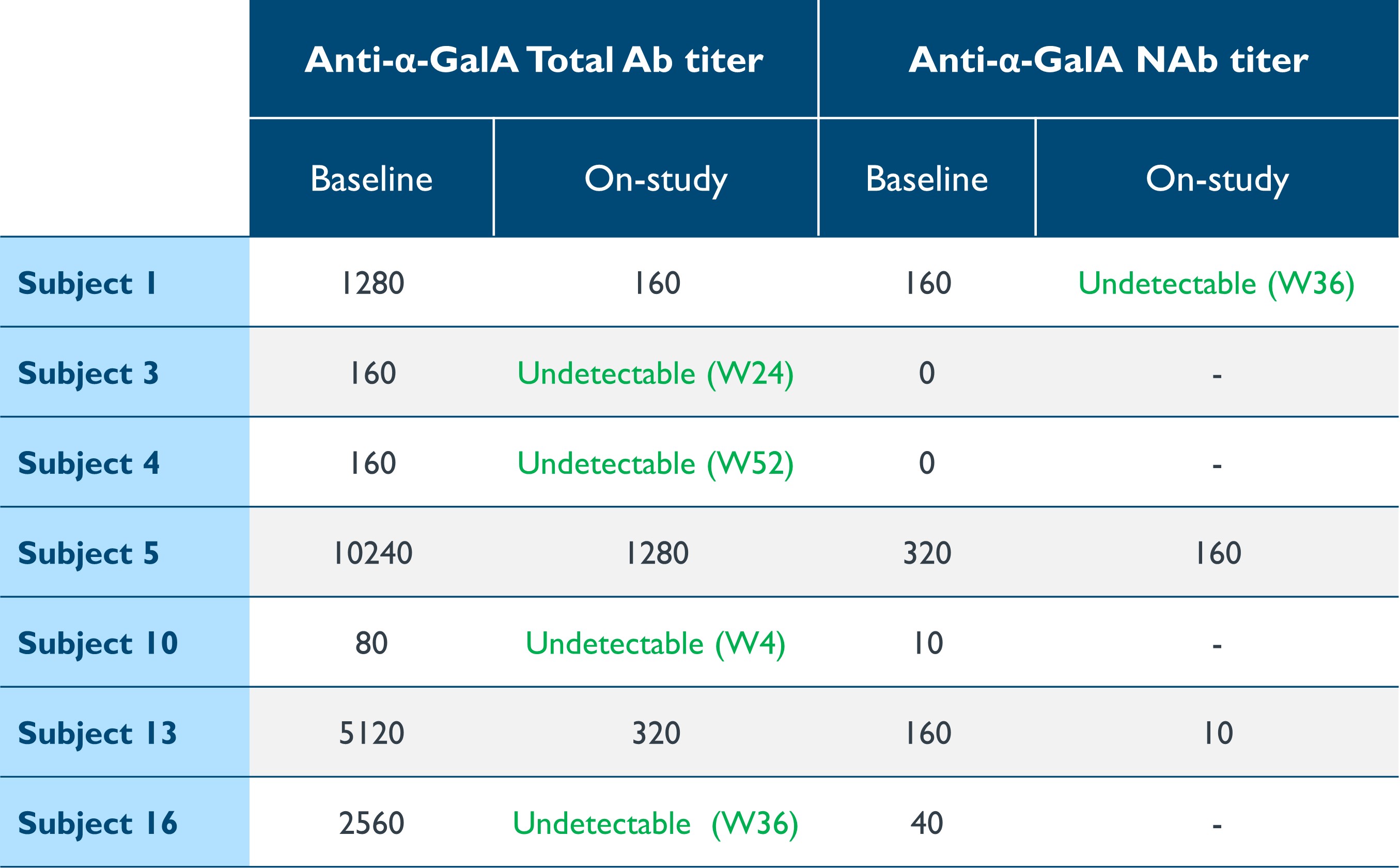 Table 9 Reduction or elimination of antibodies against &alpha;-Gal A.jpg