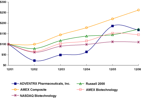 (PERFORMANCE GRAPH)