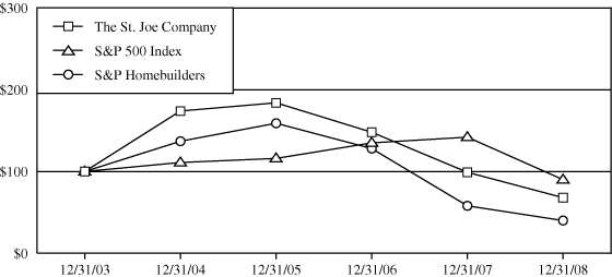 (PERFORMANCE GRAPH)