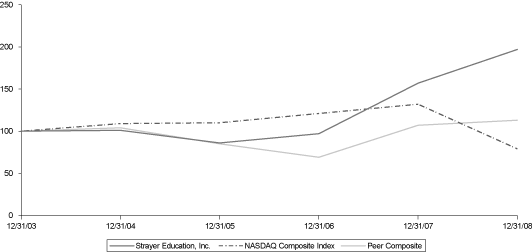 (PERFORMANCE GRAPH)