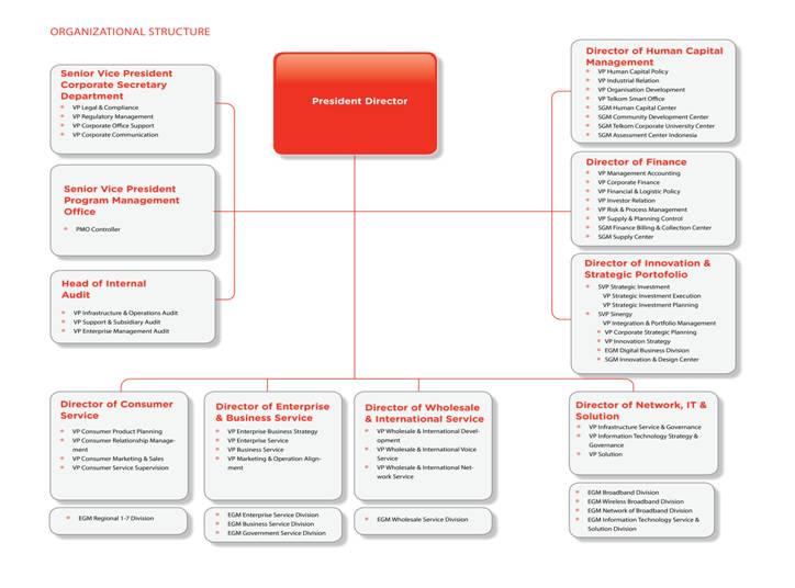 struktur organisasi telkom