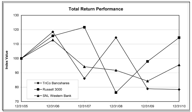 (TRICO BANCSHARE LINE GRAPH)