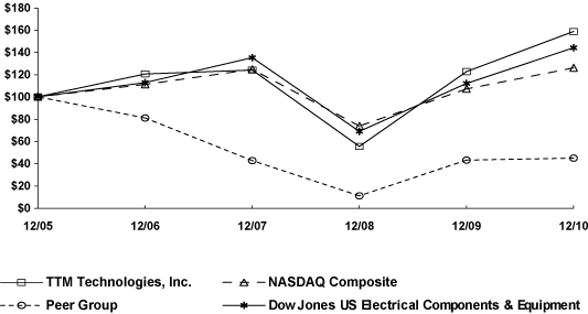 (PERFORMANCE GRAPH)