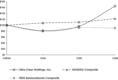 (Performance Graph)