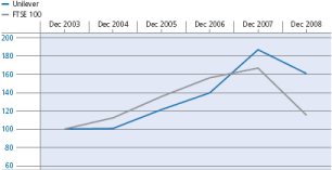 (PERFORMNCE GRAPH)