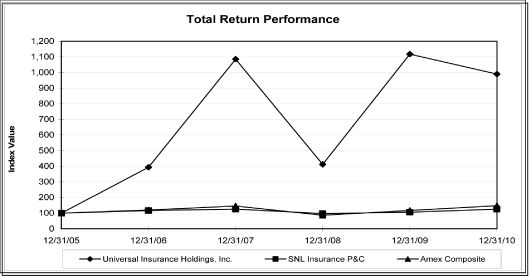 (TOTAL RETURN PERFORMANCE GRAPH)