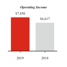 chart-q22019qtdopincome.jpg