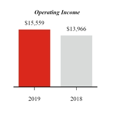 chart-q22019ytdopincome.jpg