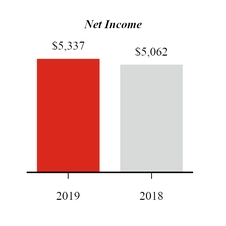 chart-q319qtdnetincome.jpg