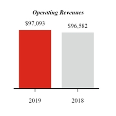 chart-q319ytdoperatingrev.jpg