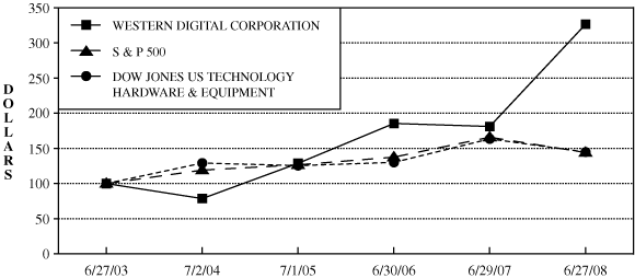 (Performance Graph)