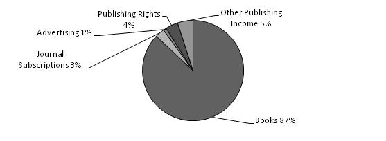 pt chart