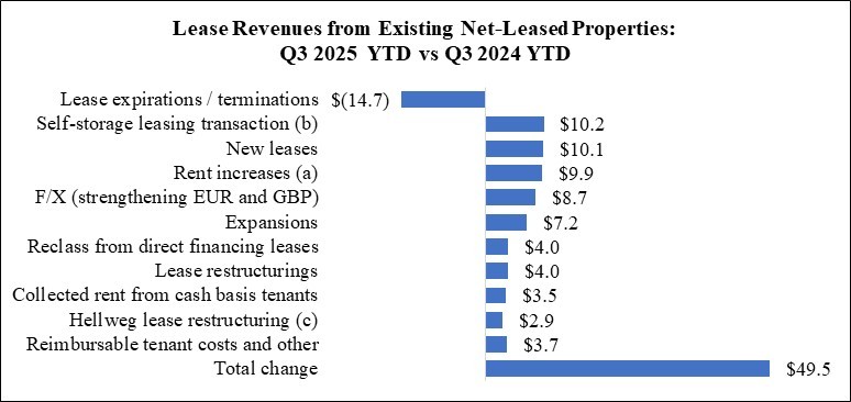 WPC 25Q3 MD&A Chart - Lease Revenues (YTD).jpg