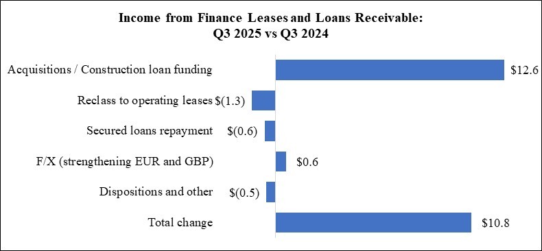 WPC 25Q3 MD&A Chart - DFL and Loan Rec (QTD).jpg