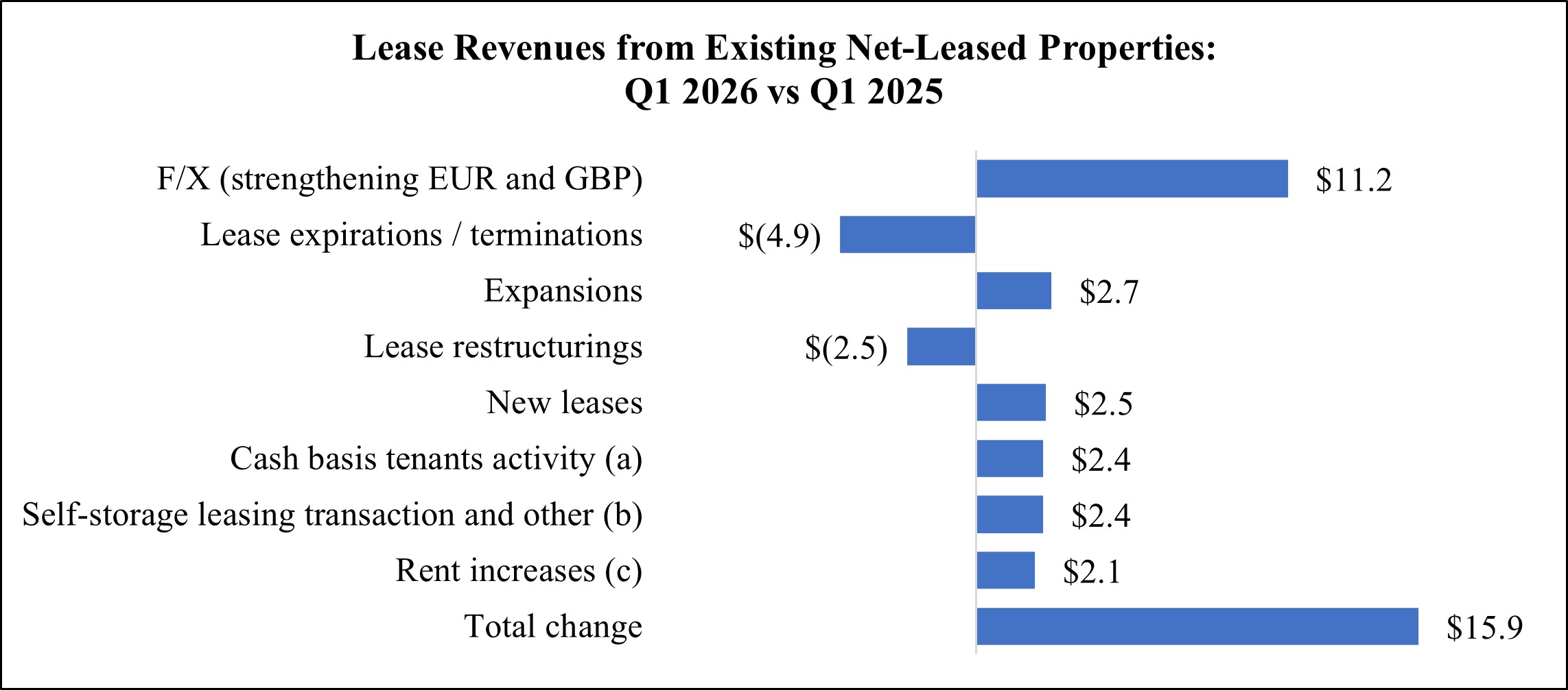 WPC 26Q1 MD&A Chart - Lease Revenues (QTD).jpg