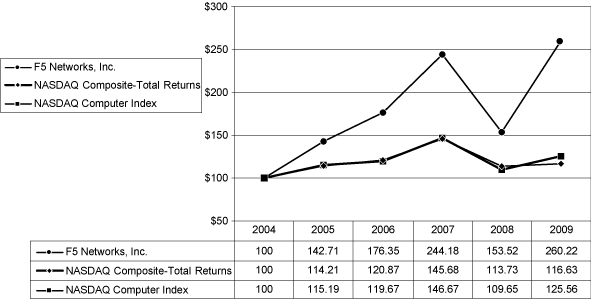 (PERFORMANCE GRAPH)