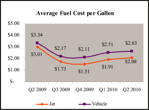 (ABVERAGE FUEL COST PER GALLON)