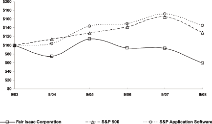 (PERFORMANCE GRAPH)