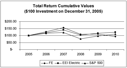 (PERFORMANCE GRAPH)