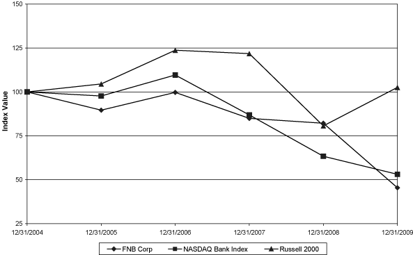 Performance Graph