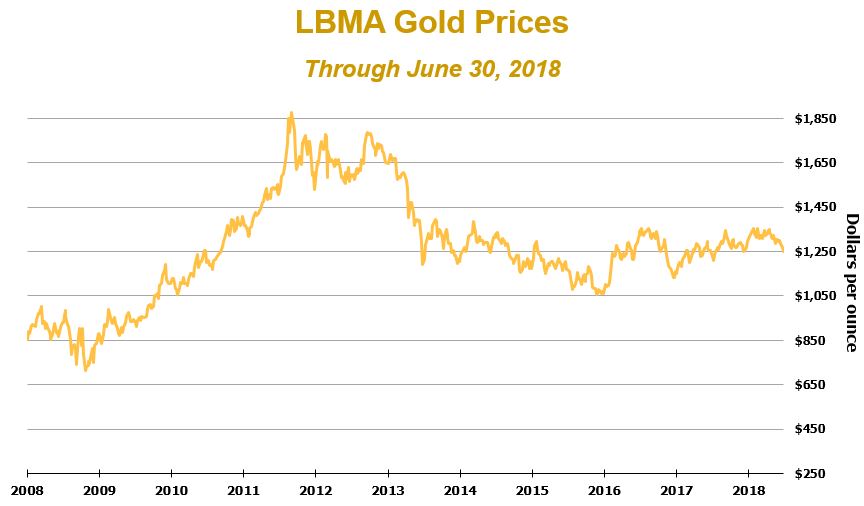 goldgraph2q18workivaa03.jpg