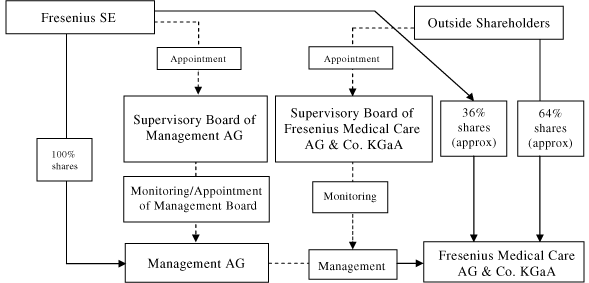 (FLOW CHART)