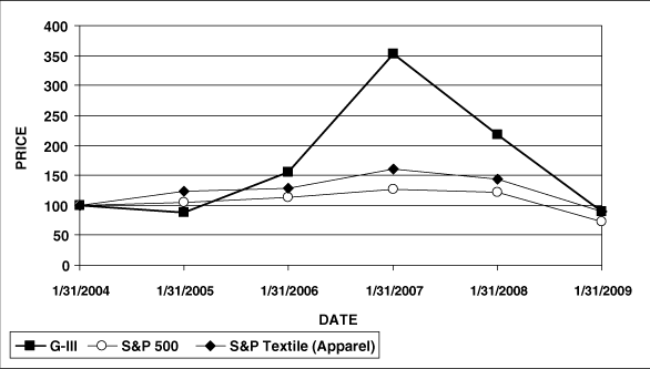 (PERFORMANCE GRAPH)
