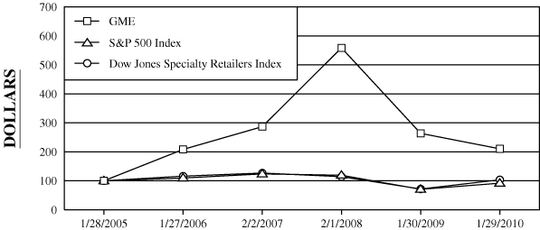 (PERFORMANCE GRAPH)