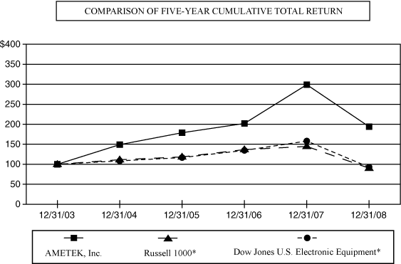 PERFORMANCE GRAPH